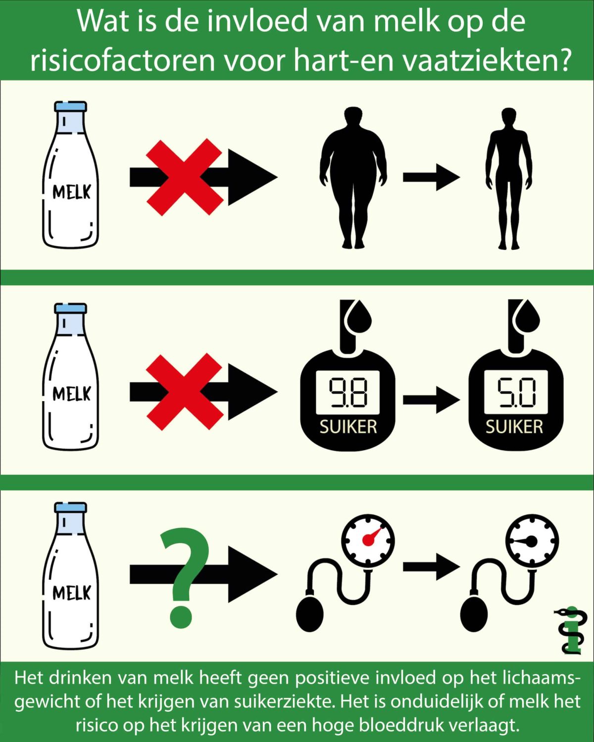 Welke invloed heeft melk op de risicofactoren voor hart- en vaatziekten?